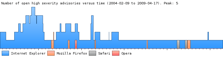 Graphe montrant, dans le temps, le nombre de failles de sécurité critiques non corrigées pour chaque navigateur entre 2004 et 2009. Sur toute cette période, Internet Explorer a toujours eu au moins une faille critique ouverte.